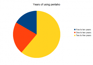 Number of Years of Using PDI