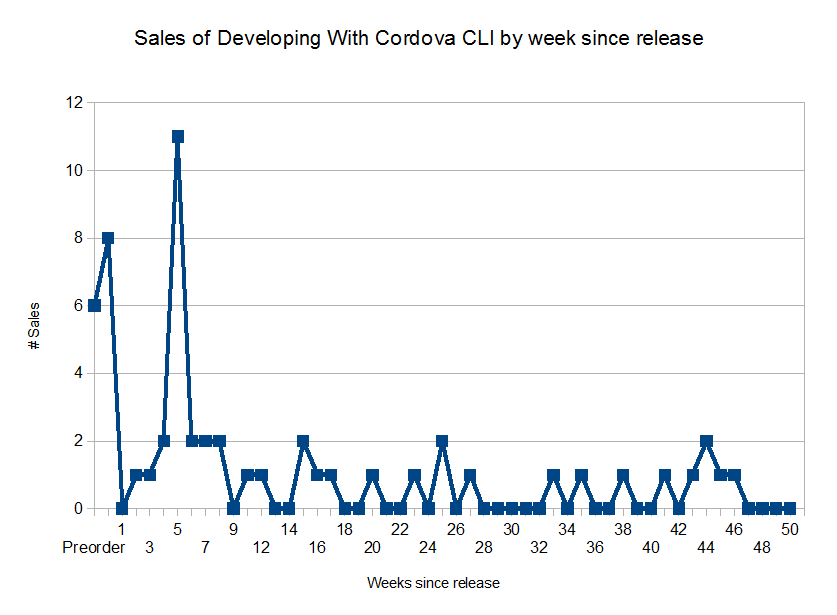 Sales By Week for Developing With Cordova CLI