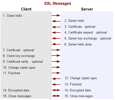 SSL Message flow